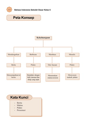 68       Bahasa Indonesia Sekolah Dasar Kelas 6



        Peta Konsep




                                          Kekeluargaan




 Mendengarkan                  Berbicara             Membaca          Menulis




      Berita                     Pidato             Teks bacaan        Pidato




Menyampaikan isi            Berpidato dengan       Menemukan         Menyusun
    berita                  lafal, intonasi dan    makna tersirat   naskah pidato
                             sikap yang tepat




    Kata Kunci
          -    Berita
          -    Makna
          -    Pidato
          -    Presentasi
 