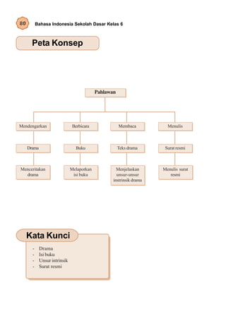 80         Bahasa Indonesia Sekolah Dasar Kelas 6



       Peta Konsep




                                            Pahlawan




Mendengarkan                    Berbicara              Membaca          Menulis



     Drama                       Buku                  Teks drama      Surat resmi



Menceritakan                   Melaporkan            Menjelaskan      Menulis surat
  drama                         isi buku             unsur-unsur         resmi
                                                   instrinsik drama




     Kata Kunci
       -     Drama
       -     Isi buku
       -     Unsur intrinsik
       -     Surat resmi
 