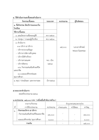 4. วิธีดาเนินการและขั้นตอนดาเนินการ
กิจกรรม/ขั้นตอน ระยะเวลา งบประมาณ ผู้รับผิดชอบ
1. ชื่อกิจกรรม จัดบริการแนะแนวใน
โรงเรียน
15,๐๐๐ น.ส.เยาวลักษณ์
พรมเนาว์และคณะ
วิธีการ/ขั้นตอน
1. เสนอโครงการเพื่อขออนุมัติ ต.ค. ๒๕๖3
2. ประชุม / วางแผนผู้เกี่ยวข้อง พ.ย. ๒๕๖3
3. ดาเนินการ
3.1 บริการ 5 บริการ
- บริการรวบรวมข้อมูล
- บริการการจัดวางตัวบุคคล
- บริการให้คาปรึกษา
- บริการสารสนเทศ
- บริการติดตาม
3.2. กิจกรรมส่งเสริมทักษะชีวิต
และอาชีพ
3.3 แนะแนวศึกษาต่อและ
ทุนการศึกษา
พ.ย. -มี.ค.
๒๕๖๔
๔. สรุป / ประเมินผล และรายงานผล มี.ค ๒๕๖๔
5.ระยะเวลาดาเนินการ
ตลอดปีงบประมาณ ๒๕๖๓
6.งบประมาณ 15,๐๐๐ บาท ( หนึ่งหมื่นห้าพันบาทถ้วน )
ที่
รายการ/กิจกรรม
การใช้งบประมาณ งบประมาณ
จาแนกตามหมวดรายจ่าย
ค่าตอบแทน ค่าใช้สอย ค่าวัสดุ
1. -กิจกรรมบริการ ๕ บริการ
- กิจกรรมส่งเสริมทักษะชีวิตและอาชีพ ๑๒,๐๐๐ - - ๑๒,๐๐๐
-แนะแนวศึกษาต่อ/ ทุนการศึกษา ๓,๐๐๐ - - ๓,๐๐๐
รวมเงิน - - 15,๐๐๐
 