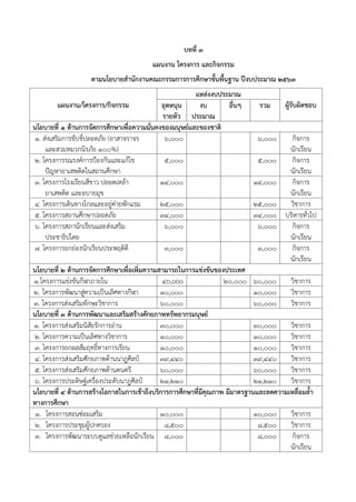 บทที่ 3
แผนงาน โครงการ และกิจกรรม
ตามนโยบายสานักงานคณะกรรมการการศึกษาขั้นพื้นฐาน ปีงบประมาณ 2563
แผนงาน/โครงการ/กิจกรรม
แหล่งงบประมาณ
ผู้รับผิดชอบอุดหนุน
รายหัว
งบ
ประมาณ
อื่นๆ รวม
นโยบายที่ ๑ ด้านการจัดการศึกษาเพื่อความมั่นคงของมนุษย์และของชาติ
1. ส่งเสริมการขับขี่ปลอดภัย (อาสาจราจร
และสวมหมวกนิรภัย 100%)
6,000 6,000 กิจการ
นักเรียน
2. โครงการรณรงค์การป้องกันและแก้ไข
ปัญหายาเสพติดในสถานศึกษา
5,000 5,000 กิจการ
นักเรียน
๓. โครงการโรงเรียนสีขาว ปลอดเหล้า
ยาเสพติด และอบายมุข
14,000 14,000 กิจการ
นักเรียน
๔. โครงการเดินทางไกลและอยู่ค่ายพักแรม 25,000 25,000 วิชาการ
๕. โครงการสถานศึกษาปลอดภัย 34,000 34,000 บริหารทั่วไป
6. โครงการสภานักเรียนและส่งเสริม
ประชาธิปไตย
๖,๐๐๐ ๖,๐๐๐ กิจการ
นักเรียน
7. โครงการยกย่องนักเรียนประพฤติดี 3,000 3,000 กิจการ
นักเรียน
นโยบายที่ ๒ ด้านการจัดการศึกษาเพื่อเพิ่มความสามารถในการแข่งขันของประเทศ
1.โครงการแข่งขันกีฬาภายใน 4o,ooo 20,000 60,000 วิชาการ
2. โครงการพัฒนาสู่ความเป็นเลิศทางกีฬา 10,000 10,000 วิชาการ
3. โครงการส่งเสริมทักษะวิชาการ 60,000 60,000 วิชาการ
นโยบายที่ ๓ ด้านการพัฒนาและเสริมสร้างศักยภาพทรัพยากรมนุษย์
๑. โครงการส่งเสริมนิสัยรักการอ่าน 30,000 30,000 วิชาการ
2. โครงการความเป็นเลิศทางวิชาการ 10,000 10,000 วิชาการ
3. โครงการยกผลสัมฤทธิ์ทางการเรียน 10,000 10,000 วิชาการ
4. โครงการส่งเสริมศักยภาพด้านนาฎศิลป์ 39,440 39,440 วิชาการ
5. โครงการส่งเสริมศักยภาพด้านดนตรี 60,000 60,000 วิชาการ
6. โครงการประดิษฐ์เครื่องประดับนาฏศิลป์ 21,210 21,210 วิชาการ
นโยบายที่ ๔ ด้านการสร้างโอกาสในการเข้าถึงบริการการศึกษาที่มีคุณภาพ มีมาตรฐานและลดความเหลื่อมล้า
ทางการศึกษา
1. โครงการสอนซ่อมเสริม 10,000 10,000 วิชาการ
2. โครงการประชุมผู้ปกครอง 8,500 8,500 วิชาการ
3. โครงการพัฒนาระบบดูแลช่วยเหลือนักเรียน 8,000 8,000 กิจการ
นักเรียน
 