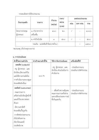 รายละเอียดการใช้งบประมาณ
กิจกรรมหลัก รายการ
จานวน
(หน่วย)
ราคา/
หน่วย
(บาท)
แหล่งงบประมาณ
งปม. นอก งปม. รวม
โครงการประชุม
ผู้ปกครอง
1. ค่าอาหารว่าง
เครื่องดื่ม
400 20 / - 8,000
2. ค่าป้ายไวนิล 1 500 / - 500
รวมเงิน (แปดพันห้าร้อยบาทถ้วน ) - 8,500
หมายเหตุ: (ถัวจ่ายทุกรายการ)
6. การประเมินผล
ตัวชี้วัดความสาเร็จ ค่าเป้าหมายตัวชี้วัด วิธีการวัด/ประเมินผล เครื่องมือที่ใช้
ผลผลิต (0utputs)
- ครู ผู้ปกครอง และ
นักเรียน มีความเข้าใจ
และให้ความร่วมมือใน
การดาเนินงานระบบดูแล
ช่วยเหลือนักเรียน
100 %
- ครู ผู้ปกครอง และ
นักเรียน ส่วนร่วมในการ
ดาเนินงาน
- ประเมินจากแบบ
ประเมินการจัดกิจกรรม
ผลลัพธ์ (0utc0mes)
- คณะกรรมการ
เครือข่ายนักเรียนรู้หน้าที่
และเข้าใจบทบาทของ
ตัวเอง
- มีความสามัคคี
ช่วยเหลือเกื้อกูลกัน
-การติดต่อประสานงาน
เป็นไปด้วยความ
เรียบร้อยและมี
ประสิทธิภาพ
- เพื่อสร้างความคุ้นเคย
คณะกรรมการเครือข่าย
แลกเปลี่ยนประสบการณ์
ซึ่งกันและกัน
- ประเมินจากแบบ
ประเมินการจัดกิจกรรม
 