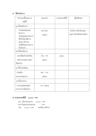 4. วิธีดาเนินการ
กิจกรรม/ขั้นตอนการ
ปฎิบัติ
ระยะเวลา งบประมาณที่ใช้ ผู้รับผิดชอบ
(1) ขั้นเตรียมการ
- ร่างและเสนอแนะ
โครงการ
- ประชุมคณะกรรมการ
ที่เกี่ยวข้องเพื่อวาง
แผนการทางาน
- แต่งตั้งคณะกรรมการ
ดาเนินงาน
พ.ค.-มิ.ย.
2563
ฝ่ายกิจการนักเรียนและ
บุคลากรโรงเรียนพานพร้าว
(2) ขั้นดาเนินการ
-ออกเยี่ยมบ้านนักเรียน
- ส่งรายงานผลการออก
เยี่ยมบ้าน
มิ.ย. –ก.ค.
2563
9,500
(3) ขั้นประเมินผล
-ประเมิน
จากแบบสอบถาม
ส.ค. – ก.ย.
2563
(4) ขั้นรายงาน
-รวบรวมผลและสรุป
รายงานการเยี่ยมบ้าน
ก.ย. 2563
5. งบประมาณที่ใช้ 6,000 บาท
5.1 เงินงบประมาณ 6,000 บาท
5.2 เงินนอกงบประมาณ - บาท
รวม 6,000 บาท (หกพันบาทถ้วน)
 
