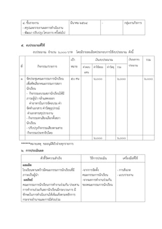 4. ขั้นรายงาน
- สรุปและรายงานผลการดาเนินงาน
- พัฒนา ปรับปรุง โครงการ ครั้งต่อไป
มีนาคม 2564 - กลุ่มงานกิจการ
5. งบประมาณที่ใช้
งบประมาณ จานวน 6,000 บาท โดยมีรายละเอียดประกอบการใช้งบประมาณ ดังนี้
ที่ กิจกรรม/รายการ
เป้า
หมาย
เงินงบประมาณ เงินนอกงบ
ประมาณ
รวม
ค่าตอบ
แทน
ค่าใช้สอย ค่าวัสดุ รวม
1 จัดประชุมคณะกรรมการนักเรียน
เพื่อคัดเลือกคณะกรรมการสภา
นักเรียน
- กิจกรรมอบรมสภานักเรียนให้มี
ภาวะผู้นา กล้าแสดงออก
ค่าอาหารในการจัดอบรม ค่า
จัดทาเอกสาร ค่าวัสดุอุปกรณ์
ค่าเอกสารสรุปรายงาน
- กิจกรรมหาเสียงเลือกตั้งสภา
นักเรียน
- ปรับปรุงกิจกรรมเสียงตามสาย
-กิจกรรมประชาธิปไตย
50 คน 6,000 6,000 6,000
6,000 6,000
******หมายเหตุ ขออนุมัติถัวจ่ายทุกรายการ
6. การประเมินผล
ตัวชี้วัดความสาเร็จ วิธีการประเมิน เครื่องมือที่ใช้
ผลผลิต
โรงเรียนพานพร้าวมีคณะกรรมการนักเรียนที่มี
ภาวะเป็นผู้นา
ผลลัพธ์
คณะกรรมการนักเรียนการทางานร่วมกัน ประสาน
การทางานร่วมกันสภานักเรียนมีกระบวนการ มี
ทักษะในการดาเนินงานให้เข้มแข็งตามหลักการ
กระจายอานาจและการมีส่วนร่วม
-จากการจัดตั้ง
คณะกรรมการนักเรียน
-จากผลการทางานร่วมกัน
ของคณะกรรมการนักเรียน
- การสังเกต
- แบบรายงาน
 