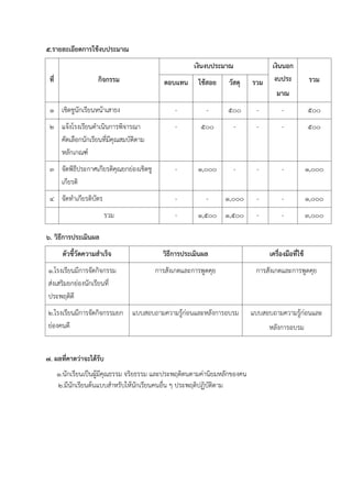 5.รายละเอียดการใช้งบประมาณ
ที่ กิจกรรม
เงินงบประมาณ เงินนอก
งบประ
มาณ
รวมตอบแทน ใช้สอย วัสดุ รวม
1 เชิดชูนักเรียนหน้าเสาธง - - 500 - - 500
2 แจ้งโรงเรียนดาเนินการพิจารณา
คัดเลือกนักเรียนที่มีคุณสมบัติตาม
หลักเกณฑ์
- 500 - - - 500
3 จัดพิธีประกาศเกียรติคุณยกย่องเชิดชู
เกียรติ
- 1,000 - - - 1,000
4 จัดทาเกียรติบัตร - - 1,000 - - 1,000
รวม - 1,500 1,500 - - 3,000
6. วิธีการประเมินผล
ตัวชี้วัดความสาเร็จ วิธีการประเมินผล เครื่องมือที่ใช้
1.โรงเรียนมีการจัดกิจกรรม
ส่งเสริมยกย่องนักเรียนที่
ประพฤติดี
การสังเกตและการพูดคุย การสังเกตและการพูดคุย
2.โรงเรียนมีการจัดกิจกรรมยก
ย่องคนดี
แบบสอบถามความรู้ก่อนและหลังการอบรม แบบสอบถามความรู้ก่อนและ
หลังการอบรม
7. ผลที่คาดว่าจะได้รับ
1.นักเรียนเป็นผู้มีคุณธรรม จริยธรรม และประพฤติตนตามค่านิยมหลักของคน
2.มีนักเรียนต้นแบบสาหรับให้นักเรียนคนอื่น ๆ ประพฤติปฏิบัติตาม
 