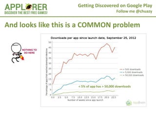Getting Discovered on Google Play
                                             Follow me @chuazy


And looks like this is a COMMON problem




                     < 5% of app has > 50,000 downloads
 
