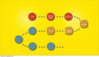 2.
                                            Hankkeen            3.
                                 1. Tarve                  Idearukkaset
                                            toteuttaja
                                             ja roolit



                                                                                4.
                                                                           Prototyyppi



                                                                  5.
                                            6. Parastelu    Prototyyppin
                                                              pilotointi




torstaina 29. maaliskuuta 2012
 
