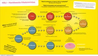 Mist? hankkeessa on kyse ja mit? se hy?dytt???
   HALI - Hankkeesta liiketoimintaa                                                                                              - 60 sekunnin hissipuhe                                                              Tuotteistaminen ei tark
                                                                                                                                                                                                                      vaan tehokkaampaa, to
                                                                                                                                                                                                                                              oita voitontavoittelua,
                                                                                                                                                                                                                                              imitusvarmempaa ja
                                                                                                                          Mitk? toimenpiteet ovat avainasemassa?                                                       selke?mp?? palvelua, jo
                                                                                                                                                                                                                                                  ka on helposti
                                                                                                                     - 10 askeleen aikataulutettu toimenpidesuunnitelma                                                monistettavissa. Se on
                                                                                                                                                                                                                                               palvelumuotoilua!

                                                                     Arjen havainnot

                                                                                                                Onko hankkeen vet?j?             Ovatko ohjausryhm?n j?senill?                      Asiantuntijat apuna
                                            Markkinal?ht?inen todellinen tarve?
                                                                                                                oikea taho teht?v??n?                  syy olla mukana?
                                                                                                                                                                             Workshopit                        Opinn?ytet?iden ja korkeakouluyhteisty?n
                           Tehostaako hanke olemassa olevaa toimintaa?
                              Luoko se paremman korvaavan mallin?                                                                             2.                                                               hy?dynt?minen
                                                                                                                                         Hankkeen                                              3.
                                                                                  1. Tarve                                                                                                Idearukkaset
                         Benchmarking: miss? asiat tehd??n paremmin                                                                      toteuttaja
                                    ja miten (my?s kansainv?lisesti)?
                                                                                                                      Selv? ty?n ja
                                                                                                                                          ja roolit
                                                  Onko hankkeen tuotoksella                                           vastuunjako
                                                        lopullista k?ytt?j???
                                                                                                                                  Onko kohderyhm? ja loppuk?ytt?j?                KV-benchmarking
                                                                                                                                    edustettuna ohjausryhm?ss??
                                                                                                                                                                                                                        Ketter?              4.
                       v?t
               keet j?? 5?
                                                                                                                                                                                                                      tuotekehitys
                                                                                                                                                                                                                                        Prototyyppi
           ank                                                                                                                                                                                  Fail fast,
    Miksi h aiheisiin 4-
                                                                                                                           V?litt?m?t korjaukset ja parannukset
                                                                  Formaatin selkeytt?minen                                                                                                     learn fast

     usein v                                                                                        Monistettavuus?
                                                                                                     Skaalautuvuus?
                                               IPR-suojaus ja rekister?inti
                                                                                                                                                                                                 5.
                                                                                    7.
                                                                                                                                      6. Parastelu                                         Prototyyppin
                                                                                Tuotteistus
                                                                                                                                                                                             pilotointi
                                                                                                                                                                                                                    Oikeassa ymp?rist?ss? testaaminen
                                                                                                   Graafinen ilme                                                                                                 oikean kohderyhm?n parissa = living lab
                Onko toimitukseen varattu                                                                K?sikirja
                       resursseja?                                                         Fyysinen ilmentyminen
                                                                                                                                  Testaaminen uudelleen ja uudellen
                 Toimitusvarmuuden                          Myynti ja markkinointi                                                                                                                  Syntyyk?
                     takaaminen        8. Toimitus          = my?s julkinen sektori                                                                                                                Uusi yritys?
                                                              myy konsultoivasti                                                                                                                Uusi palvelutuote?
                                                                                                                                            Voiko hankkeen tuloksia hy?dynt??                Uusi myyt?v? lisenssi?
                         Logistiikka                                              Verkostot ja konferenssit                                      ilman ylim??r?isi? resursseja?
                                                                                                                              Koulutus                                                     Uusi parempi toimintamalli?



            R                                                                                                                                                                                                                KOTIMARKKINAT
        jous ahoituk                                                            9. N?kyvyys                                           10. Juurrutus
            t          s
        hank avuus? en                                                                                                                                                                                                        KV-MARKKINAT
                     S
       luov esuunn alliiko                                                                                                                                                                                                           julkiset referenssit ja julkinen tuki
           an h     i                                                                                                                                                                                                                (ministeri?t) avaavat ovia kv-markkinoille
                aahutelma                                                                                                             Seuranta ja arviointi
                                                                                                                                                                                                                                     = vahva kotipes?
                      ilun?                                                                                                                                                                  Kuka on loppuk?ytt?j??
                                                                                                                                                                                                Kuka toteuttaa?



torstaina 29. maaliskuuta 2012
 