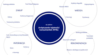 ZAKUP WIEDZA
INTERAKCJA REKOMENDACJA
Panel Moja Pielęgnacja
Testowanie produktów
Rankingproduktów
Konkursyshopperowe
Ankiety E-learningi
Artykuły,infografiki
Zapytaj eksperta
Wartości NIVEA
Psychotesty
Quizy
Cross- komunikacjaw innychkanałach
NIVEA
Konkursy
e-learningi
Aktywnai udzielająca się społeczność
Rankingproduktów
Testowanie
produktów
Aktywnośćna blogach
 