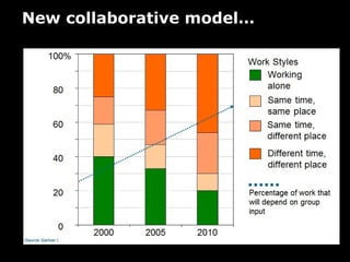 New collaborative model…
 