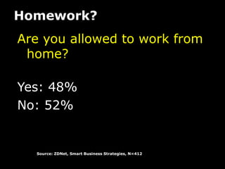 Homework?
Are you allowed to work from
 home?

Yes: 48%
No: 52%


  Source: ZDNet, Smart Business Strategies, N=412
 