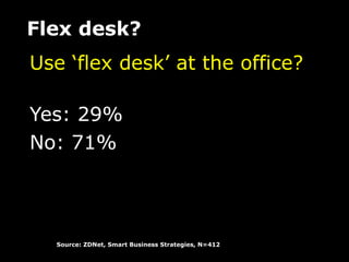 Flex desk?
Use ‘flex desk’ at the office?

Yes: 29%
No: 71%




  Source: ZDNet, Smart Business Strategies, N=412
 