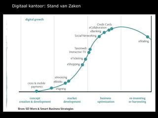 Digitaal kantoor: Stand van Zaken
 