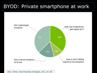 BYOD: Private smartphone at worktt




 Bron: ZDnet, Smart Business Strategies, 2011, N=240
 