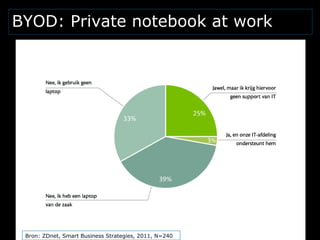 BYOD: Private notebook at worktt




 Bron: ZDnet, Smart Business Strategies, 2011, N=240
 