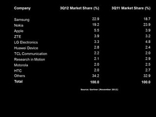 Source: Gartner (November 2012)
 