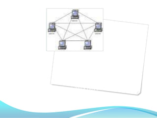 TOPOLOGI MESH
Pada topologi mesh semua node saling
terhubung.topologi ini tidak pernah di pakai
karena sulit ditangani juga boros akan kabel
 