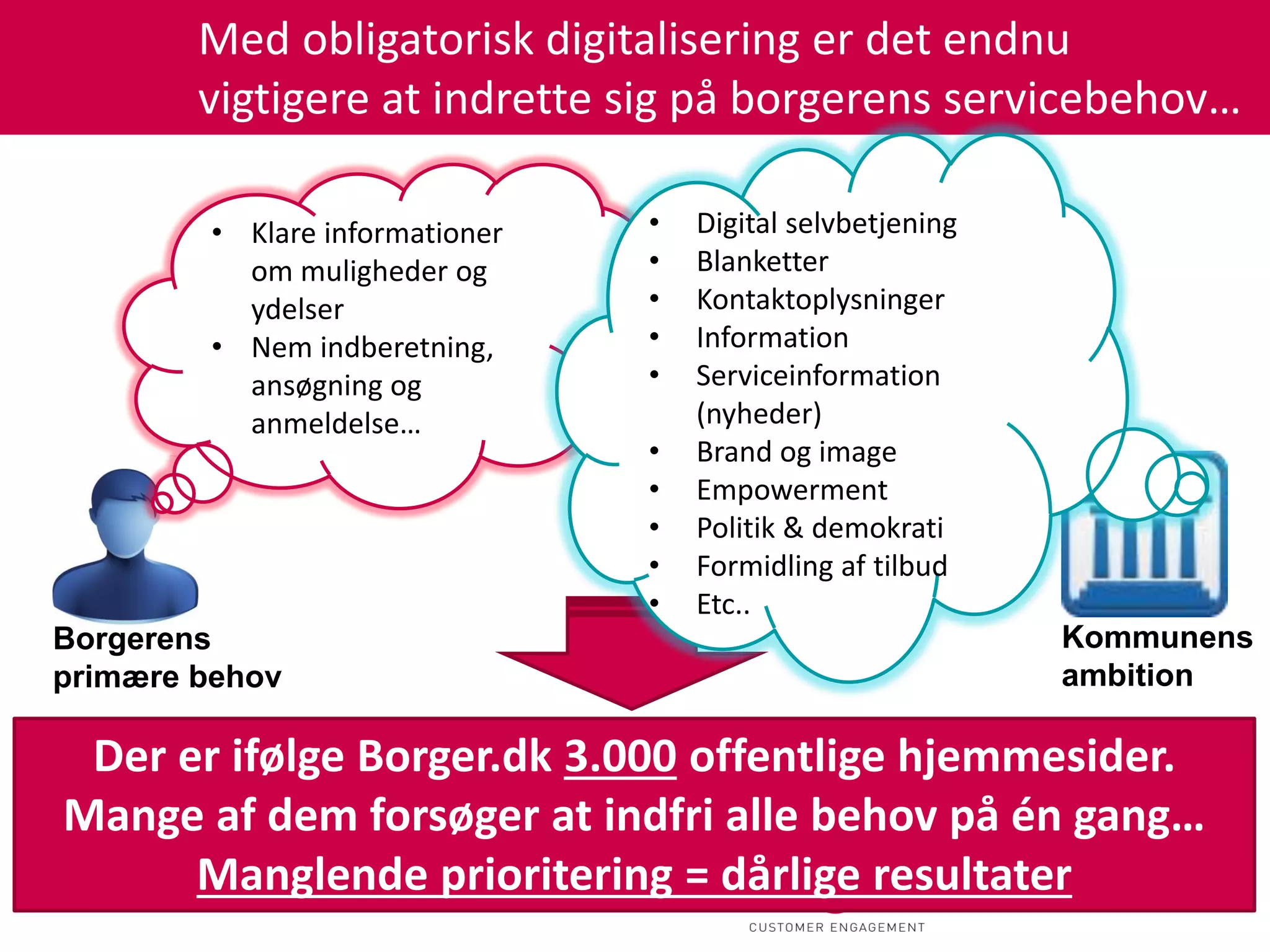 Med obligatorisk digitalisering er det endnu
        vigtigere at indrette sig på borgerens servicebehov…

        • Klare informationer   •   Digital selvbetjening
          om muligheder og      •   Blanketter
          ydelser               •   Kontaktoplysninger
        • Nem indberetning,     •   Information
          ansøgning og          •   Serviceinformation
          anmeldelse…               (nyheder)
                                •   Brand og image
                                •   Empowerment
                                •   Politik & demokrati
                                •   Formidling af tilbud
                                •   Etc..
Borgerens                                                   Kommunens
primære behov                                               ambition

 Der er ifølge Borger.dk 3.000 offentlige hjemmesider.
Mange af dem forsøger at indfri alle behov på én gang…
      Manglende prioritering = dårlige resultater
 