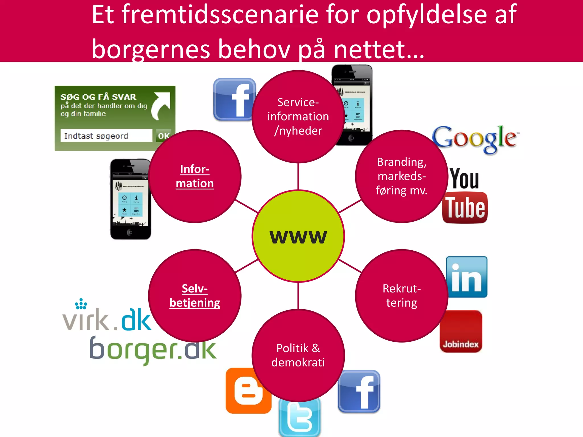 Et fremtidsscenarie for opfyldelse af
borgernes behov på nettet…
                     Service-
                  information
                    /nyheder

                                Branding,
       Infor-
                                markeds-
       mation
                                føring mv.


                  www
        Selv-                    Rekrut-
      betjening                   tering


                   Politik &
                  demokrati
 