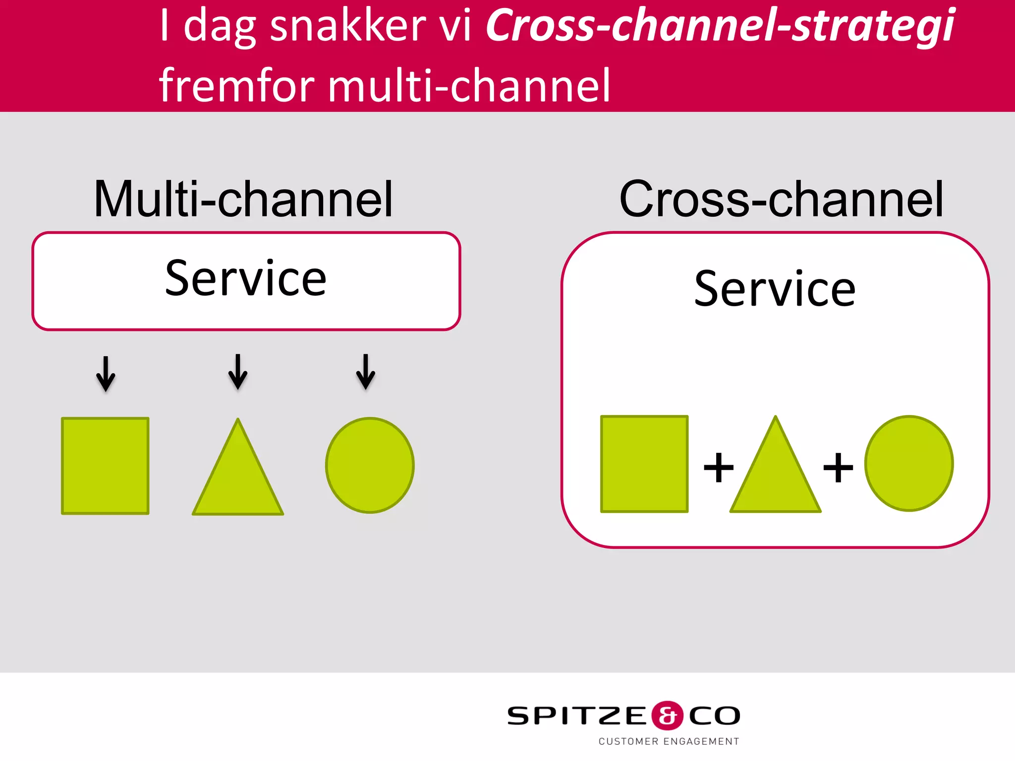 I dag snakker vi Cross-channel-strategi
  fremfor multi-channel

Multi-channel           Cross-channel
   Service                  Service


                            +     +
 