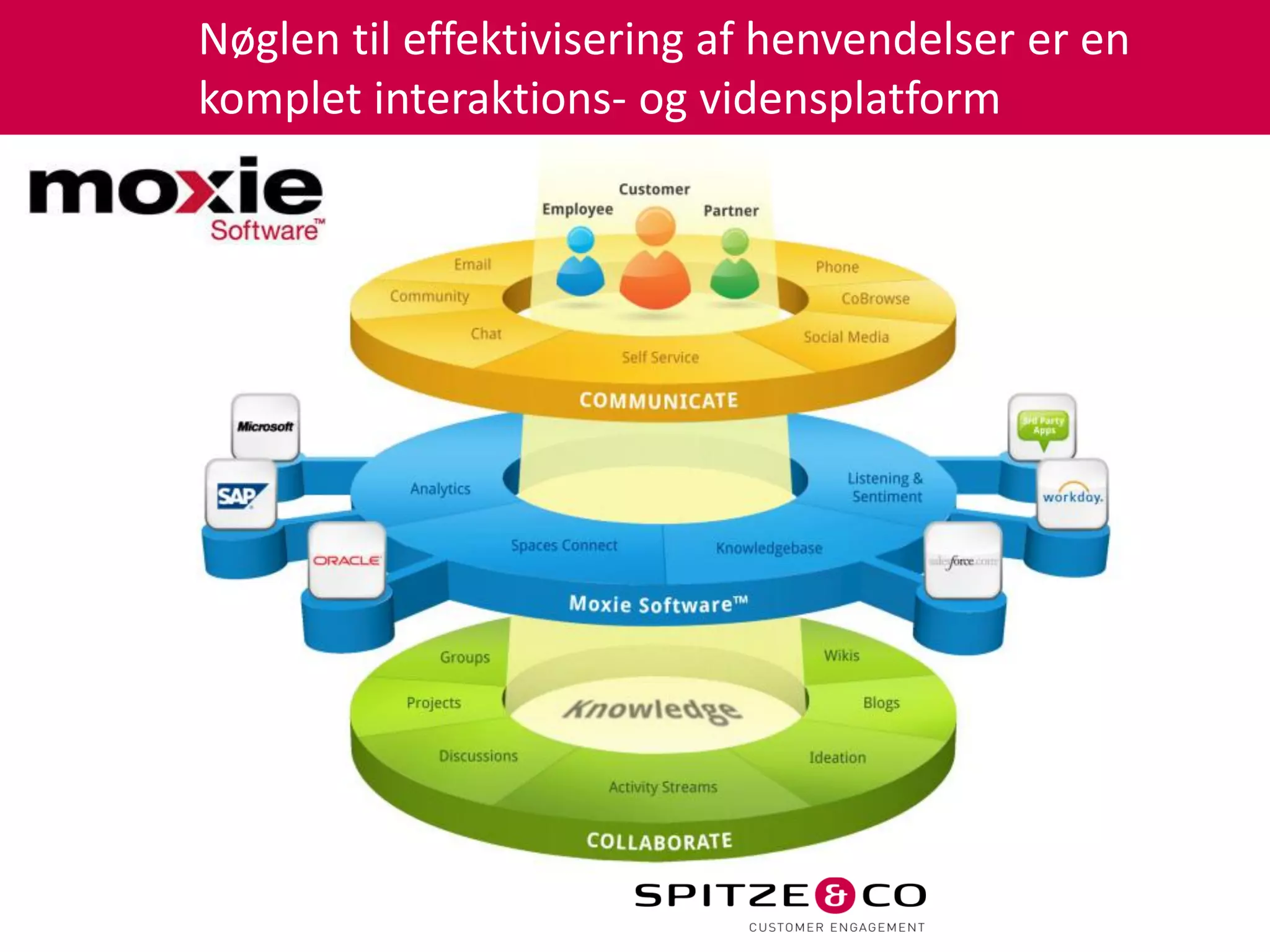 Nøglen til effektivisering af henvendelser er en
komplet interaktions- og vidensplatform
 