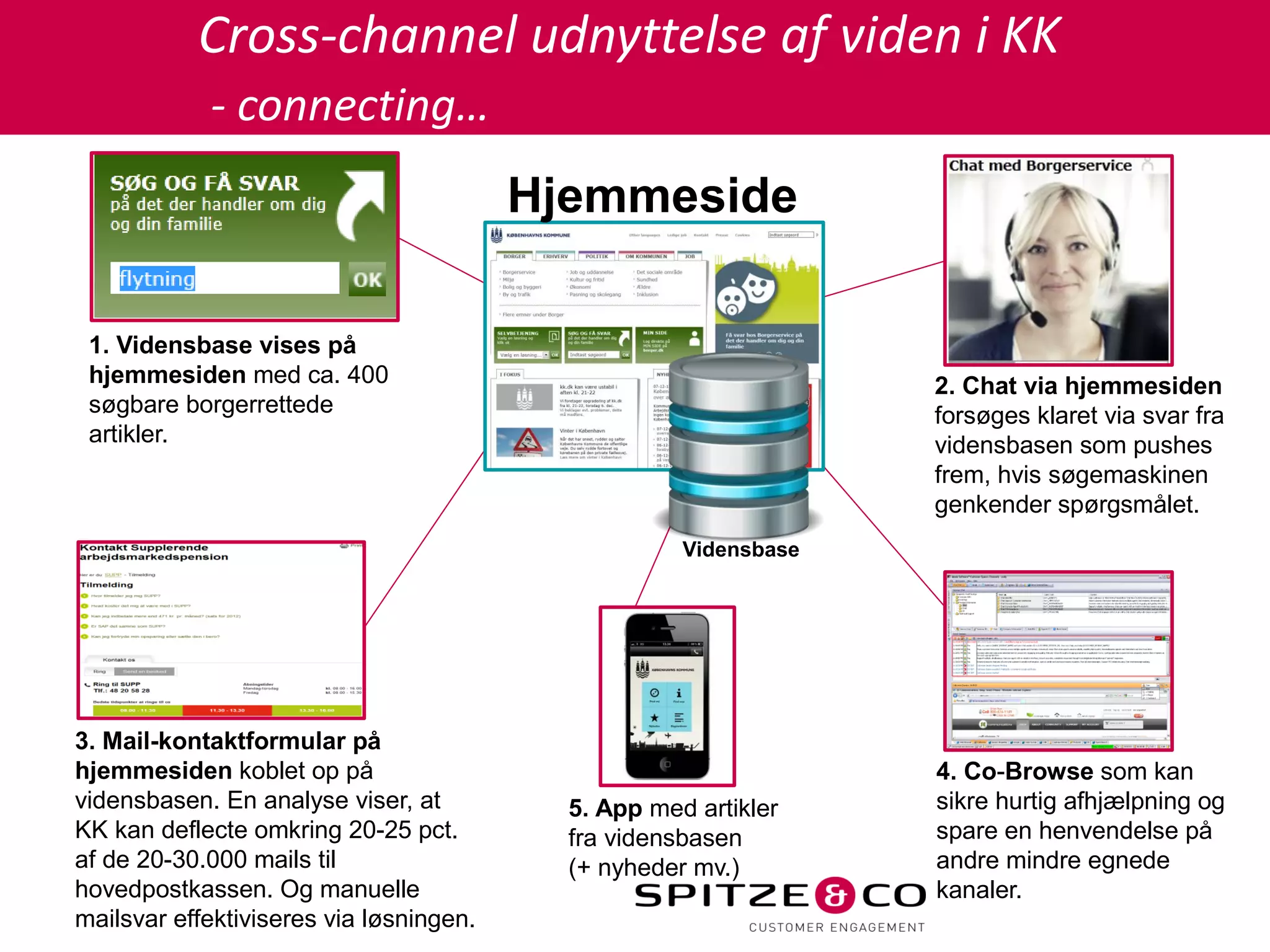 Cross-channel udnyttelse af viden i KK
            - connecting…
                                         Hjemmeside

 1. Vidensbase vises på
 hjemmesiden med ca. 400                                          2. Chat via hjemmesiden
 søgbare borgerrettede                                            forsøges klaret via svar fra
 artikler.                                                        vidensbasen som pushes
                                                                  frem, hvis søgemaskinen
                                                                  genkender spørgsmålet.
                                                     Vidensbase




3. Mail-kontaktformular på
hjemmesiden koblet op på                                          4. Co-Browse som kan
vidensbasen. En analyse viser, at          5. App med artikler    sikre hurtig afhjælpning og
KK kan deflecte omkring 20-25 pct.         fra vidensbasen        spare en henvendelse på
af de 20-30.000 mails til                  (+ nyheder mv.)        andre mindre egnede
hovedpostkassen. Og manuelle                                      kanaler.
mailsvar effektiviseres via løsningen.
 