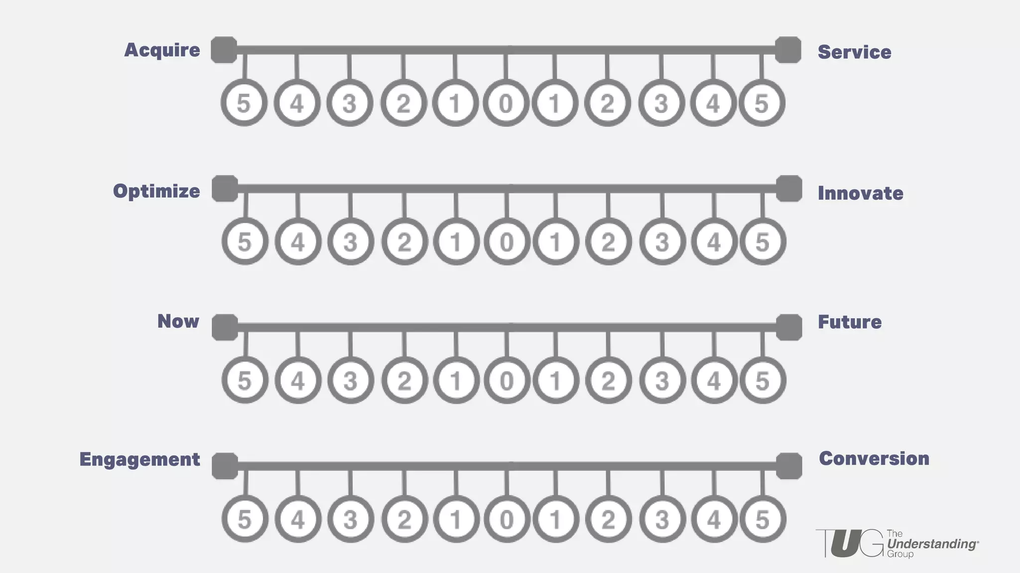 Acquire Service
Optimize Innovate
Now Future
Engagement Conversion
 