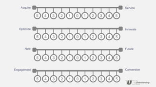 Acquire Service
Optimize Innovate
Now Future
Engagement Conversion
 