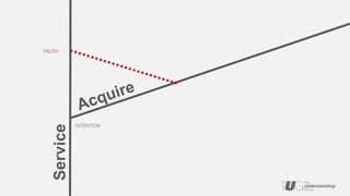 Service
TRUTH
INTENTION
 