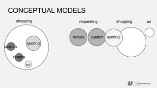 shopping shopping
quoting
rentals
quoting
requesting
customrentals
us
us
custom
CONCEPTUAL MODELS
 