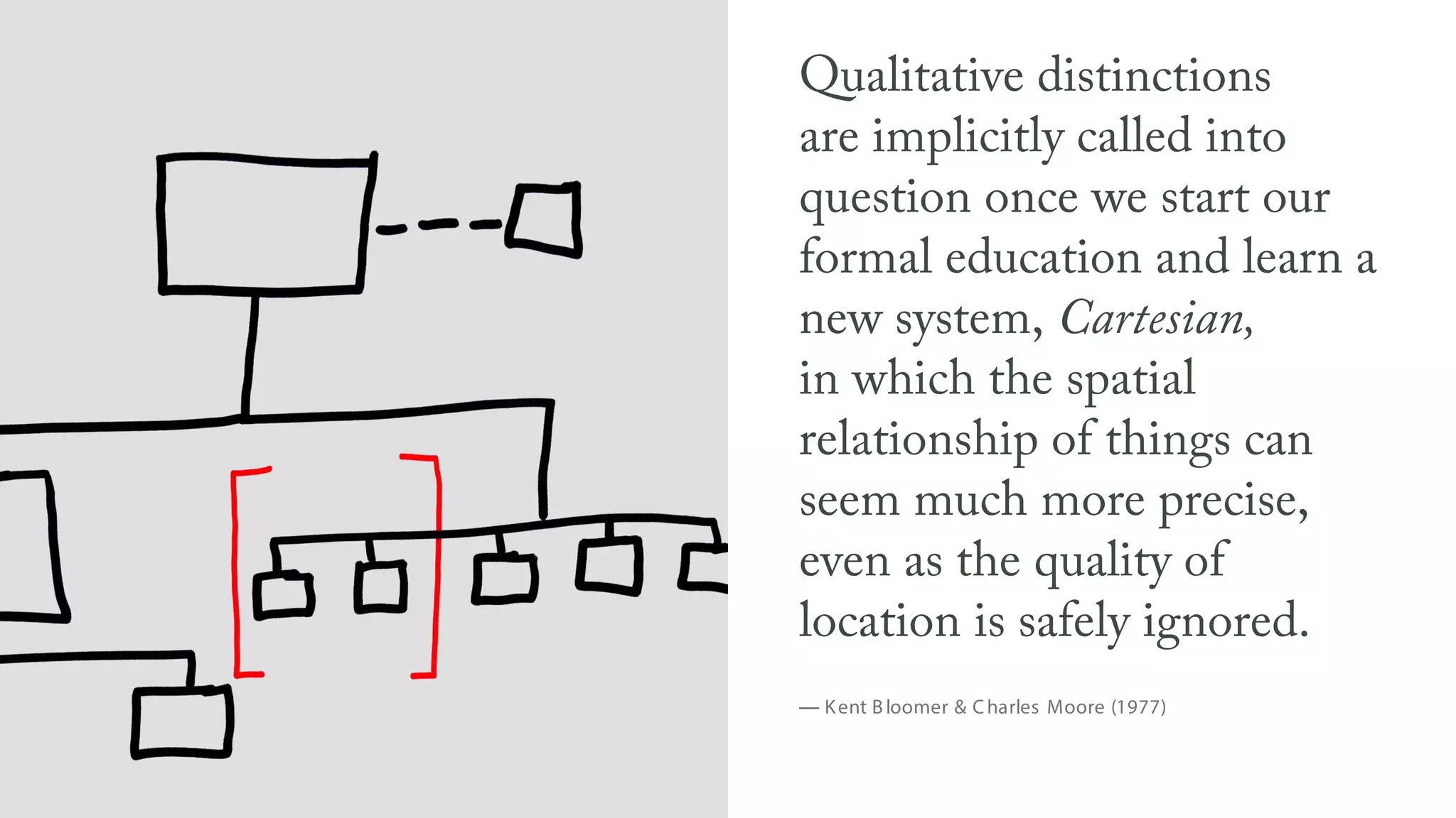 Qualitative distinctions
are implicitly called into
question once we start our
formal education and learn a
new system, Cartesian,
in which the spatial
relationship of things can
seem much more precise,
even as the quality of
location is safely ignored.
— Kent Bloomer & Charles Moore (1977)
 