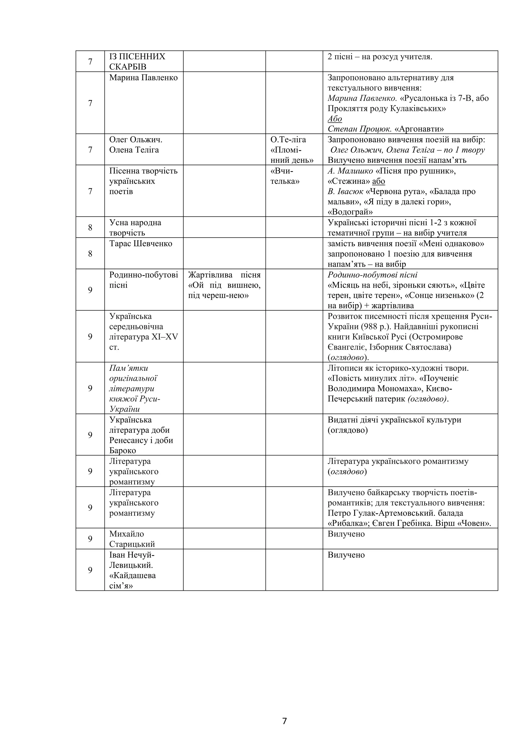 7
7
ІЗ ПІСЕННИХ
СКАРБІВ
2 пісні – на розсуд учителя.
7
Марина Павленко Запропоновано альтернативу для
текстуального вивчення:
Марина Павленко. «Русалонька із 7-В, або
Прокляття роду Кулаківських»
Або
Степан Процюк. «Аргонавти»
7
Олег Ольжич.
Олена Теліга
О.Те-ліга
«Пломі-
нний день»
Запропоновано вивчення поезій на вибір:
Олег Ольжич, Олена Теліга – по 1 твору
Вилучено вивчення поезії напам’ять
7
Пісенна творчість
українських
поетів
«Вчи-
телька»
А. Малишко «Пісня про рушник»,
«Стежина» або
В. Івасюк «Червона рута», «Балада про
мальви», «Я піду в далекі гори»,
«Водограй»
8
Усна народна
творчість
Українські історичні пісні 1-2 з кожної
тематичної групи – на вибір учителя
8
Тарас Шевченко замість вивчення поезії «Мені однаково»
запропоновано 1 поезію для вивчення
напам’ять – на вибір
9
Родинно-побутові
пісні
Жартівлива пісня
«Ой під вишнею,
під череш-нею»
Родинно-побутові пісні
«Місяць на небі, зiроньки сяють», «Цвіте
терен, цвіте терен», «Сонце низенько» (2
на вибір) + жартівлива
9
Українська
середньовічна
література ХІ–ХV
ст.
Розвиток писемності після хрещення Руси-
України (988 р.). Найдавніші рукописні
книги Київської Русі (Остромирове
Євангеліє, Ізборник Святослава)
(оглядово).
9
Пам’ятки
оригінальної
літератури
княжої Руси-
України
Літописи як історико-художні твори.
«Повість минулих літ». «Поученіє
Володимира Мономаха», Києво-
Печерський патерик (оглядово).
9
Українська
література доби
Ренесансу і доби
Бароко
Видатні діячі української культури
(оглядово)
9
Література
українського
романтизму
Література українського романтизму
(оглядово)
9
Література
українського
романтизму
Вилучено байкарську творчість поетів-
романтиків; для текстуального вивчення:
Петро Гулак-Артемовський. балада
«Рибалка»; Євген Гребінка. Вірш «Човен».
9
Михайло
Старицький
Вилучено
9
Іван Нечуй-
Левицький.
«Кайдашева
сім’я»
Вилучено
 