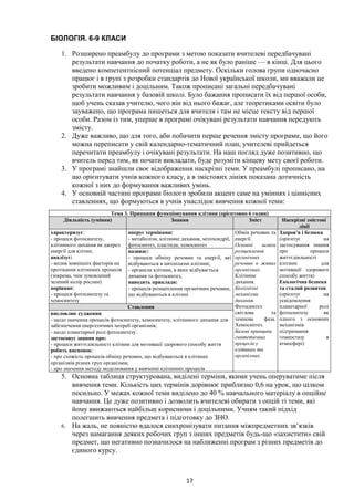 17
БІОЛОГІЯ. 6-9 КЛАСИ
1. Розширено преамбулу до програми з метою показати вчителеві передбачувані
результати навчання до початку роботи, а не як було раніше — в кінці. Для цього
введено компетентнісний потенціал предмету. Оскільки голова групи одночасно
працює і в групі з розробки стандартів до Нової української школи, ми вважали це
зробити можливим і доцільним. Також прописані загальні передбачувані
результати навчання у базовій школі. Було бажання прописати їх від першої особи,
щоб учень сказав учителю, чого він від нього бажає, але теоретиками освіти було
зауважено, що програма пишеться для вчителя і там не місце тексту від першої
особи. Разом із тим, уперше в програмі очікувані результати навчання передують
змісту.
2. Дуже важливо, що для того, аби побачити перше речення змісту програми, що його
можна переписати у свій календарно-тематичний план, учителеві прийдеться
перечитати преамбулу і очікувані результати. На наш погляд дуже позитивно, що
вчитель перед тим, як почати викладати, буде розуміти кінцеву мету своєї роботи.
3. У програмі знайшли своє відображення наскрізні теми. У преамбулі прописано, на
що орієнтувати учнів кожного класу, а в змістових лініях показана дотичність
кожної з них до формування важливих умінь.
4. У основній частині програми біологи зробили акцент саме на уміннях і ціннісних
ставленнях, що формуються в учнів унаслідок вивчення кожної теми:
Тема 3. Принципи функціонування клітини (орієнтовно 6 годин)
Діяльність (уміння) Знання Зміст Наскрізні змістові
лінії
характеризує:
- процеси фотосинтезу,
клітинного дихання як джерел
енергії для клітин;
аналізує:
- вплив зовнішніх факторів на
протікання клітинних процесів
(зокрема, чим зумовлений
зелений колір рослин)
порівнює:
- процеси фотосинтезу та
хемосинтезу
оперує термінами:
- метаболізм, клітинне дихання, мітохондрії,
фотосинтез, пластиди, хемосинтез
Обмін речовин та
енергії.
Основні шляхи
розщеплення
органічних
речовин в живих
організмах.
Клітинне
дихання.
Біохімічні
механізми
дихання.
Фотосинтез:
світлова та
темнова фаза.
Хемосинтез.
Базові принципи
синтетичних
процесів у
клітинах та
організмах.
Здоров'я і безпека
(орієнтує на
застосування знання
про процеси
життєдіяльності
клітини для
мотивації здорового
способу життя)
Екологічна безпека
та сталий розвиток
(орієнтує на
усвідомлення
планетарної ролі
фотосинтезу як
одного з основних
механізмів
підтримання
гомеостазу в
атмосфері)
називає:
- процеси обміну речовин та енергії, які
відбуваються в цитоплазмі клітини;
- органели клітини, в яких відбувається
дихання та фотосинтез;
наводить приклади:
- процесів розщеплення органічних речовин,
що відбуваються в клітині
Ставлення
висловлює судження
- щодо значення процесів фотосинтезу, хемосинтезу, клітинного дихання для
забезпечення енергетичних потреб організмів;
- щодо планетарної ролі фотосинтезу:
застосовує знання про:
- процеси життєдіяльності клітини для мотивації здорового способу життя
робить висновок:
- про схожість процесів обміну речовин, що відбуваються в клітинах
організмів різних груп організмів;
- про значення методу моделювання у вивченні клітинних процесів
5. Основна таблиця структурована, виділені терміни, якими учень оперуватиме після
вивчення теми. Кількість цих термінів дорівнює приблизно 0,6 на урок, що цілком
посильно. У межах кожної теми виділено до 40 % навчального матеріалу в опційне
навчання. Це дуже позитивно і дозволить вчителеві обирати з опцій ті теми, які
йому ввижаються найбільш корисними і доцільними. Учням такий підхід
полегшить вивчення предмета і підготовку до ЗНО.
6. На жаль, не повністю вдалося синхронізувати питання міжпредметних зв’язків
через намагання деяких робочих груп з інших предметів будь-що «захистити» свій
предмет, що негативно позначилося на наближенні програм з різних предметів до
єдиного курсу.
 