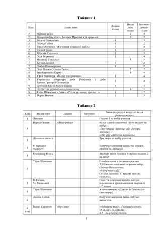 6
Таблиця 1
Клас Назва теми
Додано
годин
Вилу-
чено
годин
Рекомен-
довано
годин
5 Народні казки 2 4
5 Із народної мудрості. Загадки. Прислів’я та приказки 2 2
5 Василь Симоненко 1 3
5 Леонід Глібов 1 2
5 Зірка Мензатюк. «Таємниця козацької шаблі» 1 4
5 Євген Гуцало 1 2
6 Ярослав Стельмах 1 3
6 Леся Воронина 1 4
7 Михайло Стельмах 1 5
7 Богдан Лепкий 1 2
7 Любов Пономаренко 1 2
7 Олег Ольжич. Олена Теліга 2 2
8 Іван Карпенко-Карий 1 4
8 Юрій Винничук. «Місце для дракона» 1 4
9 Українська література доби Ренесансу і доби
Бароко.Григорій Сковорода
1 4
9 Григорій Квітка-Основ’яненко 1 3
9 Література українського романтизму 1 1
9 Тарас Шевченко. «Доля», «Росли укупочці, зросли…». 1 2
9 Марко Вовчок 1 3
Таблиця 2
Клас Назва теми Додано Вилучено
Зміни (на розсуд вчителя / задля
розвантаження)
5 Легенди Подано 5 на вибір учителя
5
Народні казки «Яйце-райце» Казки однієї тематичної групи подано на
вибір:
«Про правду і кривду» або «Мудра
дівчина»;
«Ох» або «Летючий корабель»
5
Літописні оповіді Три твори на вибір учителя
5
Із народної
мудрості
Вилучено вивчення напам’ять загадок,
прислів’їв, приказок
5
Олександр Олесь Твори із книги «Княжа Україна» подано 2
на вибір
5
Тарас Шевченко Ознайомлення з дитячими роками
Т.Шевченка на основі творів на вибір:
Степан Васильченко.
«В бур’янах» або
Оксана Іваненко. «Тарасові шляхи»
(оглядово)
5
П.Тичина,
М. Рильський
Поняття «ліричний герой» логічно
перенесено в уроки вивчення творчості
П.Тичини
6
Тарас Шевченко Уточнено назву «Думка» («Тече вода в
синє море»)
6
Леонід Глібов Вилучено вивчення байки «Щука»
напам’ять.
6
клас
Павло Глазовий «Кух-лик» «Найважча роль», «Заморські гості»,
«Кухлик», «Похвала» –
2-3 – на розсуд учителя
 