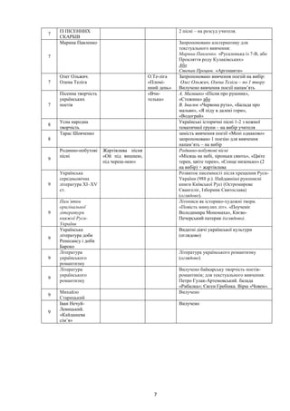 7
7
ІЗ ПІСЕННИХ
СКАРБІВ
2 пісні – на розсуд учителя.
7
Марина Павленко Запропоновано альтернативу для
текстуального вивчення:
Марина Павленко. «Русалонька із 7-В, або
Прокляття роду Кулаківських»
Або
Степан Процюк. «Аргонавти»
7
Олег Ольжич.
Олена Теліга
О.Те-ліга
«Пломі-
нний день»
Запропоновано вивчення поезій на вибір:
Олег Ольжич, Олена Теліга – по 1 твору
Вилучено вивчення поезії напам’ять
7
Пісенна творчість
українських
поетів
«Вчи-
телька»
А. Малишко «Пісня про рушник»,
«Стежина» або
В. Івасюк «Червона рута», «Балада про
мальви», «Я піду в далекі гори»,
«Водограй»
8
Усна народна
творчість
Українські історичні пісні 1-2 з кожної
тематичної групи – на вибір учителя
8
Тарас Шевченко замість вивчення поезії «Мені однаково»
запропоновано 1 поезію для вивчення
напам’ять – на вибір
9
Родинно-побутові
пісні
Жартівлива пісня
«Ой під вишнею,
під череш-нею»
Родинно-побутові пісні
«Місяць на небі, зiроньки сяють», «Цвіте
терен, цвіте терен», «Сонце низенько» (2
на вибір) + жартівлива
9
Українська
середньовічна
література ХІ–ХV
ст.
Розвиток писемності після хрещення Руси-
України (988 р.). Найдавніші рукописні
книги Київської Русі (Остромирове
Євангеліє, Ізборник Святослава)
(оглядово).
9
Пам’ятки
оригінальної
літератури
княжої Руси-
України
Літописи як історико-художні твори.
«Повість минулих літ». «Поученіє
Володимира Мономаха», Києво-
Печерський патерик (оглядово).
9
Українська
література доби
Ренесансу і доби
Бароко
Видатні діячі української культури
(оглядово)
9
Література
українського
романтизму
Література українського романтизму
(оглядово)
9
Література
українського
романтизму
Вилучено байкарську творчість поетів-
романтиків; для текстуального вивчення:
Петро Гулак-Артемовський. балада
«Рибалка»; Євген Гребінка. Вірш «Човен».
9
Михайло
Старицький
Вилучено
9
Іван Нечуй-
Левицький.
«Кайдашева
сім’я»
Вилучено
 