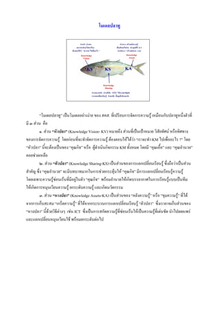 โมเดลปลาทู

                                      สวนหัว สวนตา                                         สวนหาง สรางคลังความรู
                                 มองวากําลังจะไปทางไหน                                เชื่อมโยงเครือขาย ประยุกตใช ICT
                            ตองตอบไดวา “ทํา KM ไปเพื่ออะไร ”                         “สะบัดหาง ” สรางพลังจาก CoPs
                                       Knowledge                                                     Knowledge
                                        Vision                                                         Assets




                                              KV                       KS                          KA


                                                                     Knowledge
                                                                      Sharing

                                                     สวนกลางลําตัว สวนที่เปน “หัวใจ ” ใหความสําคัญกับ
                                                     การแลกเปลี่ยนเรียนรู ชวยเหลือ เกื้อกูลซึ่งกันและกัน




          “โมเดลปลาทู” เปนโมเดลอยางงาย ของ สคส. ที่เปรียบการจัดการความรู เหมือนกับปลาทูหนึ่งตัวที่
มี ๓ สวน คือ
          ๑. สวน “หัวปลา” (Knowledge Vision- KV) หมายถึง สวนที่เปนเปาหมาย วิสัยทัศน หรือทิศทาง
ของการจัดการความรู โดยกอนที่จะทําจัดการความรู ตองตอบใหไดวา “เราจะทํา KM ไปเพื่ออะไร ?” โดย
                                                                   
“หัวปลา” นี้จะตองเปนของ “คุณกิจ” หรือ ผูดําเนินกิจกรรม KM ทั้งหมด โดยมี “คุณเอื้อ” และ “คุณอํานวย”
คอยชวยเหลือ
          ๒. สวน “ตัวปลา” (Knowledge Sharing-KS) เปนสวนของการแลกเปลี่ยนเรียนรู ซึ่งถือวาเปนสวน
สําคัญ ซึ่ง “คุณอํานวย” จะมีบทบาทมากในการชวยกระตุนให “คุณกิจ” มีการแลกเปลี่ยนเรียนรูความรู
โดยเฉพาะความรูซอนเรนที่มีอยูในตัว “คุณกิจ” พรอมอํานวยใหเกิดบรรยากาศในการเรียนรูแบบเปนทีม
ใหเกิดการหมุนเวียนความรู ยกระดับความรู และเกิดนวัตกรรม
          ๓. สวน “หางปลา” (Knowledge Assets-KA) เปนสวนของ “คลังความรู” หรือ “ขุมความรู” ที่ได
จากการเก็บสะสม “เกร็ดความรู” ที่ไดจากกระบวนการแลกเปลี่ยนเรียนรู “ตัวปลา” ซึ่งเราอาจเก็บสวนของ
“หางปลา” นี้ดวยวิธีตางๆ เชน ICT ซึ่งเปนการสกัดความรูที่ซอนเรนใหเปนความรูที่เดนชัด นําไปเผยแพร
                
และแลกเปลียนหมุนเวียนใช พรอมยกระดับตอไป
              ่
 