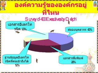 องค์ความรู้ขององค์กรอยู่ที่ไหน Survey of 400 Executives by Delphi สมองบุคลากร   42% เอกสารสิ่งพิมพ์  26% เอกสารอีเลกโทรนิค  20% ฐานข้อมูลอีเลกโทรนิคที่คนเข้าถึงได้  12% 