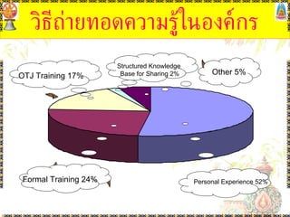 วิธีถ่ายทอดความรู้ในองค์กร Personal Experience 52% Formal Training 24% OTJ Training 17% Structured Knowledge  Base for Sharing 2% Other 5% 