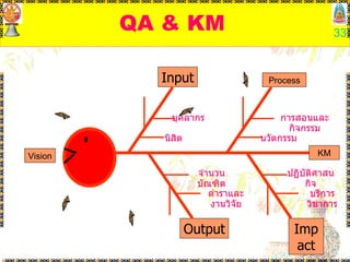 QA & KM Input Process Output Impact KM Vision บุคลากร นิสิต การสอนและกิจกรรม นวัตกรรม จำนวนบัณฑิต ตำราและงานวิจัย ปฏิบัติศาสนกิจ บริการวิชาการ 