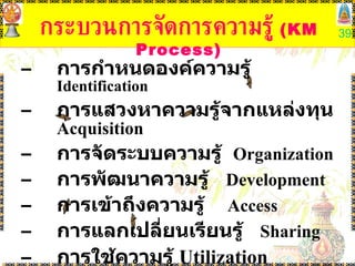 กระบวนการจัดการความรู้  ( KM Process) การกำหนดองค์ความรู้  Identification การแสวงหาความรู้จากแหล่งทุน  Acquisition การจัดระบบความรู้  Organization การพัฒนาความรู้  Development การเข้าถึงความรู้  Access การแลกเปลี่ยนเรียนรู้  Sharing การใช้ความรู้  Utilization 