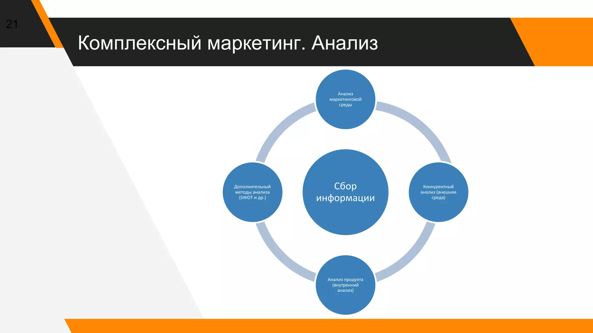 Комплексный маркетинг. Анализ
21
Сбор
информации
Анализ
маркетинговой
среды
Конкурентный
анализ (внешняя
среда)
Анализ продукта
(внутренний
анализ)
Дополнительный
методы анализа
(SWOT и др.)
 