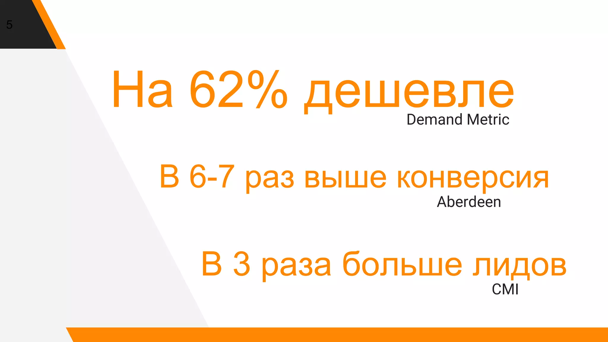 На 62% дешевлеDemand Metric
В 3 раза больше лидов
CMI
В 6-7 раз выше конверсия
Aberdeen
5
 
