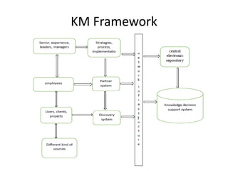 Knowledge Management | PPTX