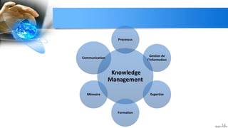 14
Knowledge
Management
Processus
Gestion de
l’information
Expertise
Formation
Mémoire
Communication
 