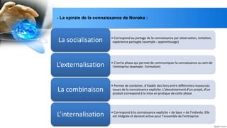 20
• Correspond au partage de la connaissance par observation, imitation,
expérience partagée (exemple : apprentissage)La socialisation
• C’est la phase qui permet de communiquer la connaissance au sein de
l’entreprise (exemple : formation)L’externalisation
• Permet de combiner, d’établir des liens entre différentes ressources
issues de la connaissance explicite. L’aboutissement d’un projet, d’un
produit correspond à la mise en pratique de cette phase
La combinaison
• Correspond à la connaissance explicite « de base » de l’individu. Elle
est intégrée et devient active pour l’ensemble de l’entrepriseL’internalisation
- La spirale de la connaissance de Nonaka :
 