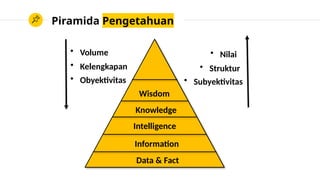 Piramida Pengetahuan
Data & Fact
Information
Intelligence
Knowledge
Wisdom
• Volume
• Kelengkapan
• Obyektivitas
• Nilai
• Struktur
• Subyektivitas
 