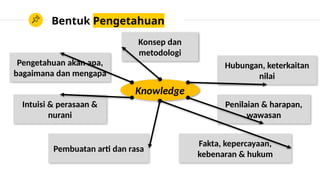 Bentuk Pengetahuan
Knowledge
Konsep dan
metodologi
Fakta, kepercayaan,
kebenaran & hukum
Pengetahuan akan apa,
bagaimana dan mengapa
Penilaian & harapan,
wawasan
Hubungan, keterkaitan
nilai
Intuisi & perasaan &
nurani
Pembuatan arti dan rasa
 