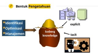 Bentuk Pengetahuan
Identifikasi
Optimisasi
Manajemen
explicit
tacit
Iceberg
knowledge
 