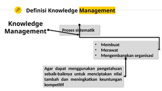 Definisi Knowledge Management
Knowledge
Management Proses sistematik
• Membuat
• Merawat
• Mengembangkan organisasi
Agar dapat menggunakan pengetahuan
sebaik-baiknya untuk menciptakan nilai
tambah dan meningkatkan keuntungan
kompetitif
 