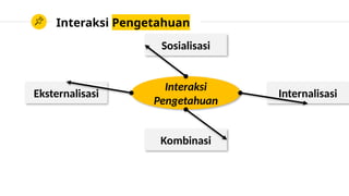 Interaksi Pengetahuan
Interaksi
Pengetahuan
Sosialisasi
Eksternalisasi
Kombinasi
Internalisasi
 