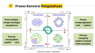 Proses Konversi Pengetahuan
Proses belajar
dengan berbagai
pengalaman
Proses
mengungkapkan
tacit  explicit
Peroses
mewujudkan
explicit  tacit
Peroses
mengubaj
explicit menjadi
lebih kompleks
 